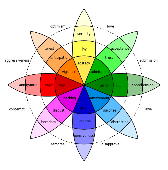 Color wheel by Robert Plutchik - Psychology of Blog Design